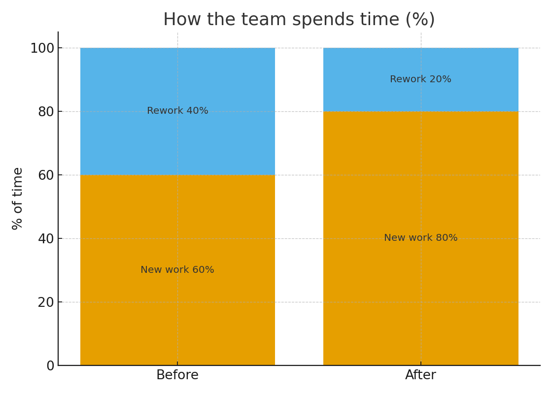 How the team spends time
