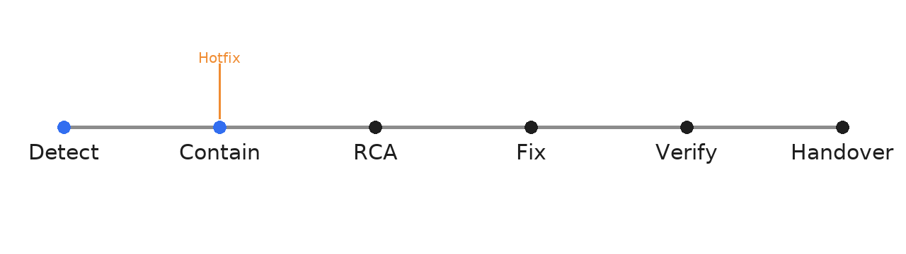 Timeline: Detect, Contain, RCA, Fix, Verify, Handover