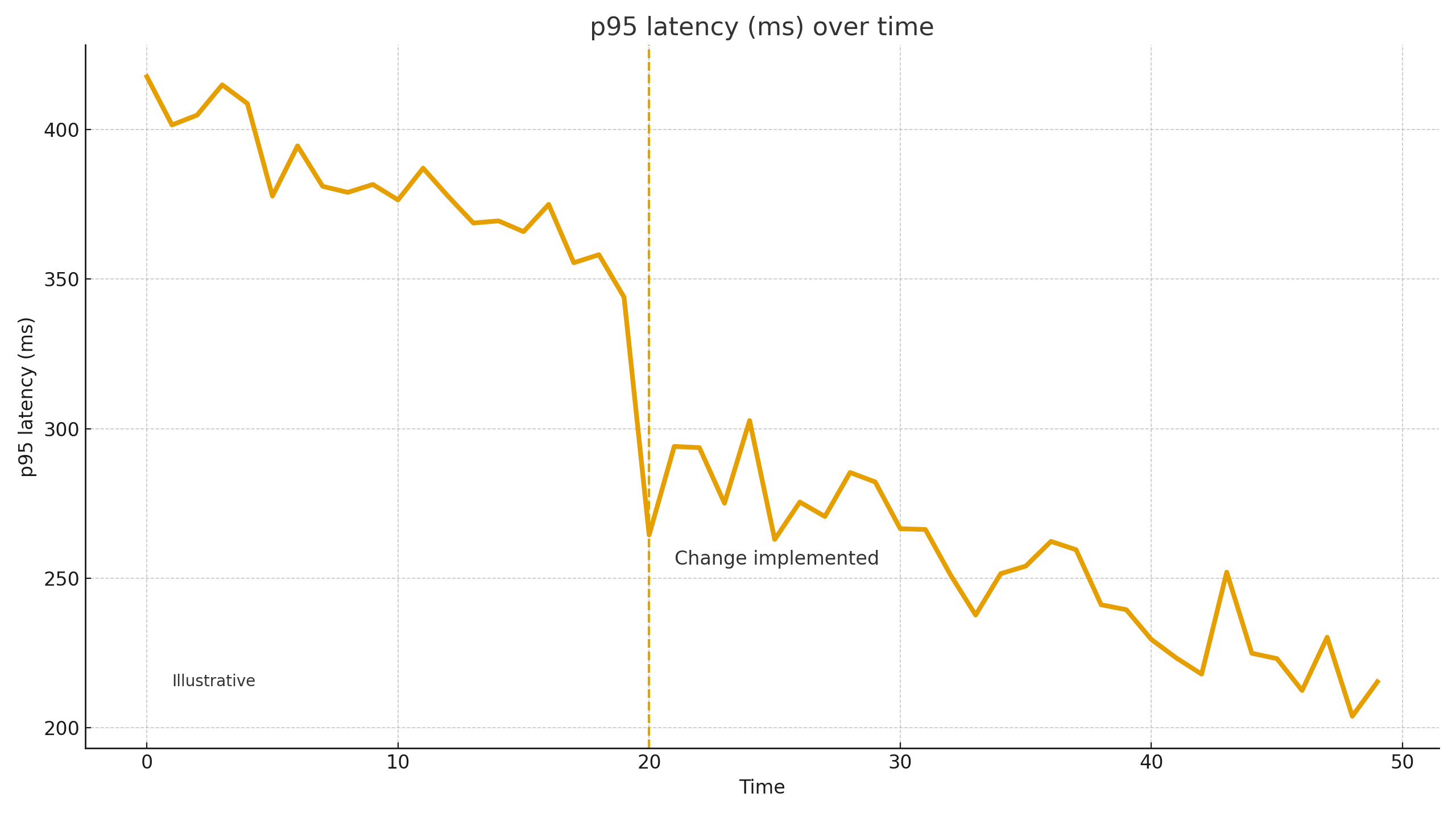 Line chart showing p95 latency decreasing after a change